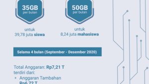 Kuota untuk Pembelajaran Daring Pelajar dan Mahasiswa Disubsidi Pemerintah Hingga Desember 2020