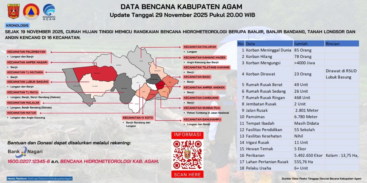 bencana-hidrometeorologi-agam-telan-85-jiwa,-puluhan-warga-masih-hilang