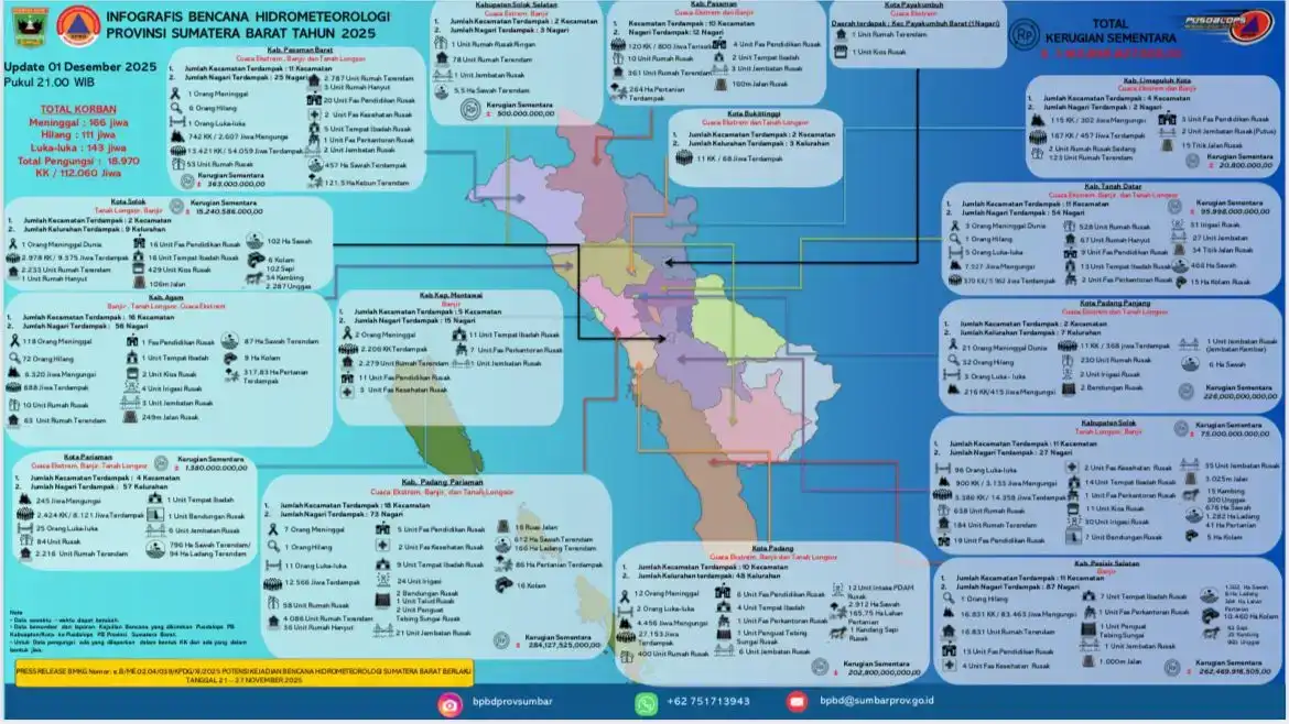 update-jumlah-korban-sementara-bencana-hidrometeorologi-di-sumbar,-166-meninggal-dunia-dan-111-masih-dinyatakan-hilang