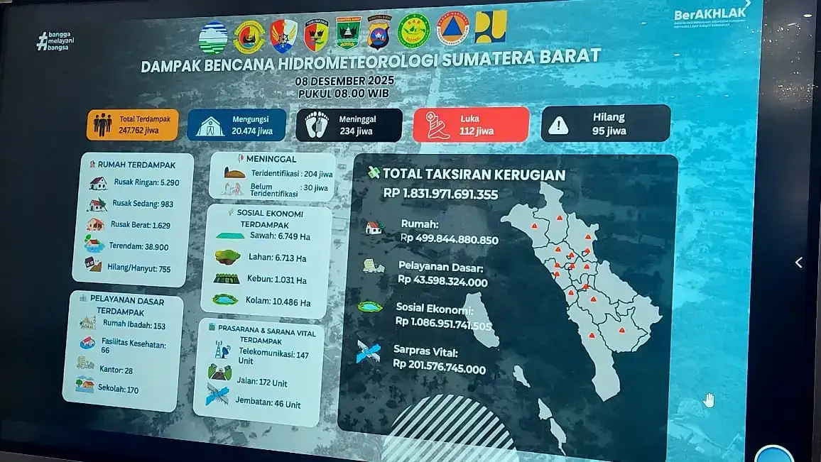 kerugian-bencana-hidrometeorologi-sumbar-tembus-rp1,8-triliun,-247-ribu-warga-terdampak,-234-meninggal