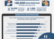 Lindungi Anak dari Kekerasan Digital: Pemerintah Luncurkan PP Tunas