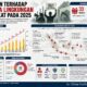 ancaman-terhadap-pembela-lingkungan,-ada-33-kasus-dengan-198-korban-sepanjang-2025
