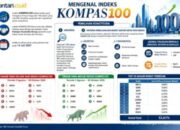 Grafik pergerakan indeks saham di layar monitor dengan latar belakang bursa efek