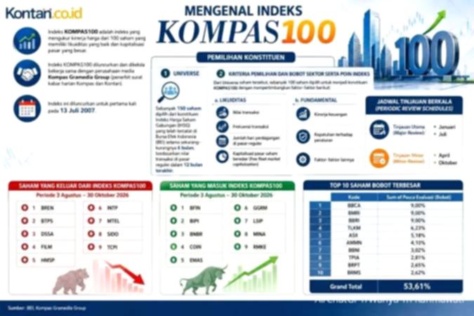 Grafik pergerakan indeks saham di layar monitor dengan latar belakang bursa efek
